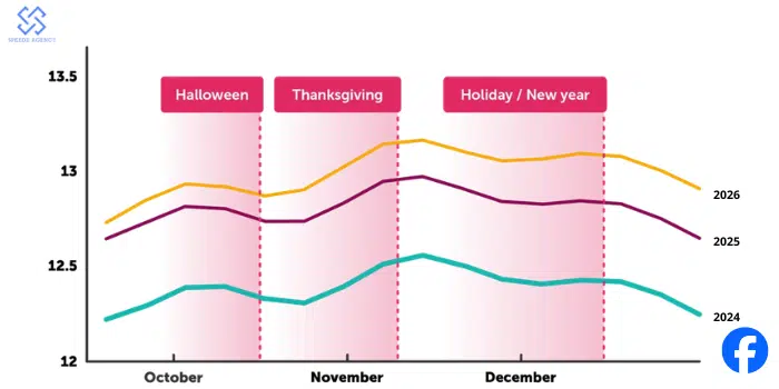 What Is The Best Time To Run Facebook Ads In 2026? 4 Consider Holidays and Seasonal Trends